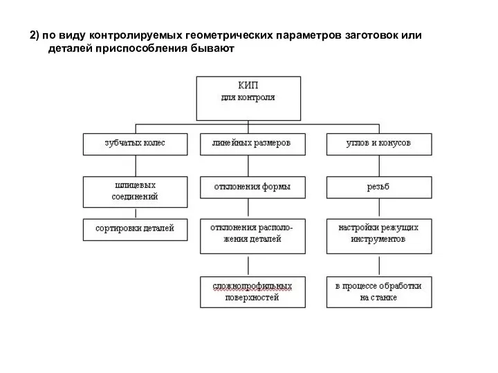 2) по виду контролируемых геометрических параметров заготовок или деталей приспособления бывают