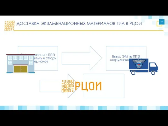 ЭМ упакованы в ППЭ по алгоритму и сбору материалов Вывоз