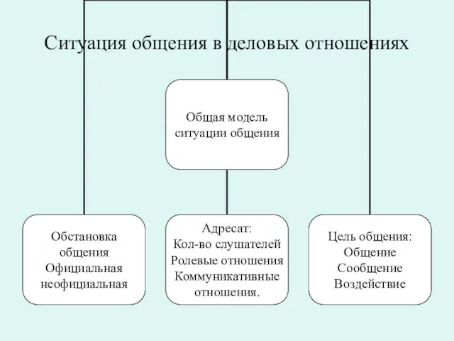 Ситуация общения в деловых отношениях