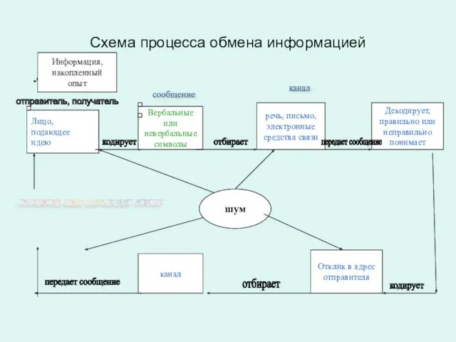 Схема процесса обмена информацией Лицо, шум Лицо, подающее идею Вербальные