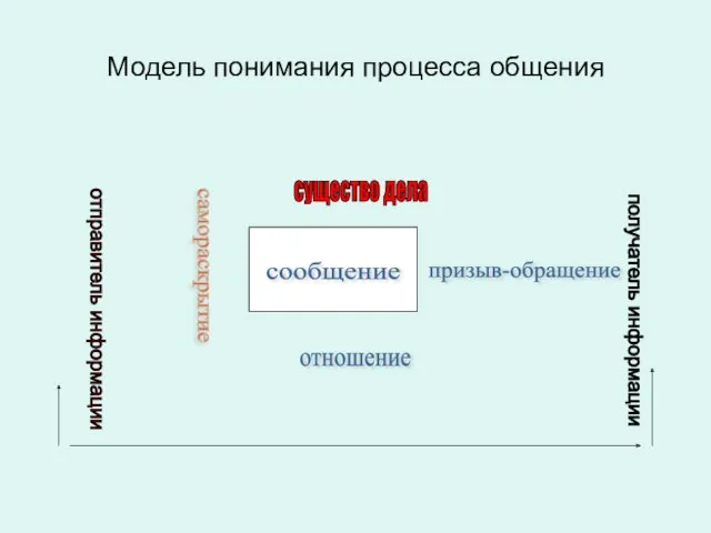 Модель понимания процесса общения сообщение отношение существо дела призыв-обращение самораскрытие отправитель информации получатель информации