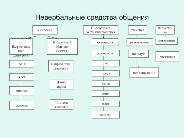 Невербальные средства общения кинесика Просодика и экстралингвистика такесика проксемика Экспрессивно-