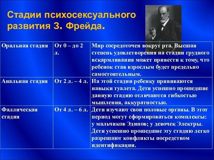 Стадии психосексуального развития З. Фрейда.