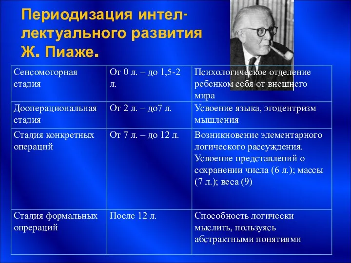 Периодизация интел- лектуального развития Ж. Пиаже.