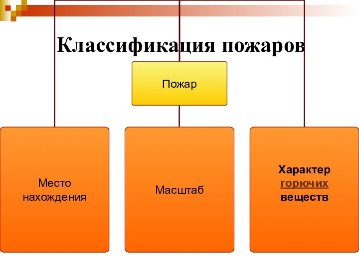 Классификация пожаров