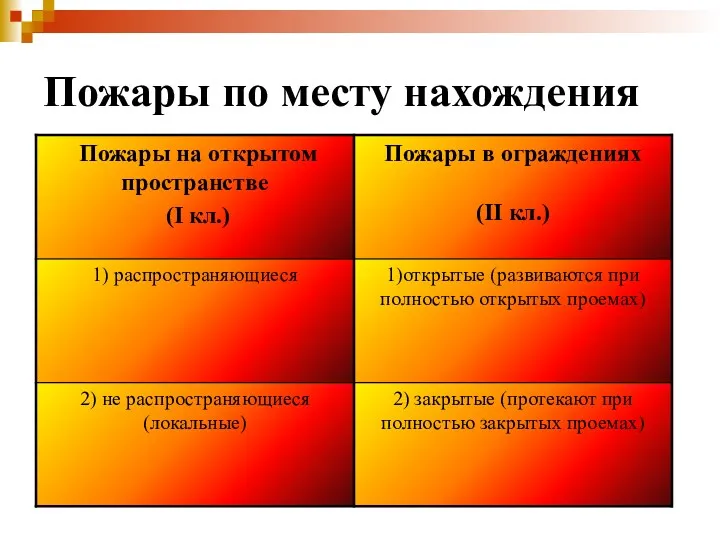 Пожары по месту нахождения