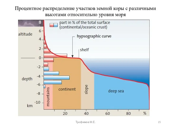 Процентное распределение участков земной коры с различными высотами относительно уровня моря Трофимов М.Е.