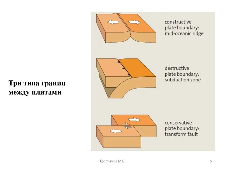Три типа границ между плитами Трофимов М.Е.