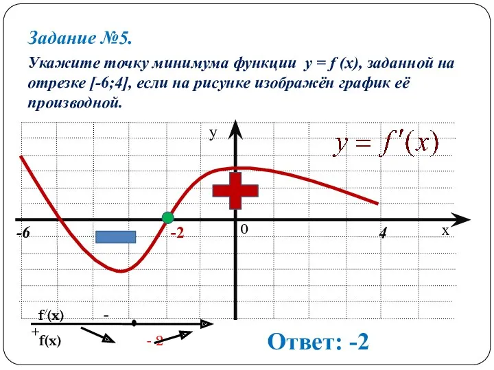 Задание №5. Укажите точку минимума функции y = f (x),