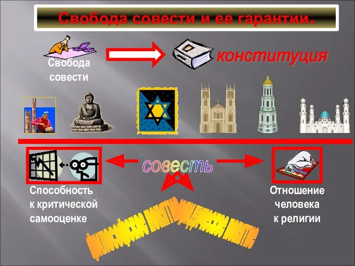 Свобода совести и ее гарантии. совесть