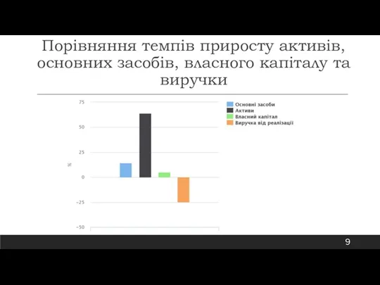 Порівняння темпів приросту активів, основних засобів, власного капіталу та виручки