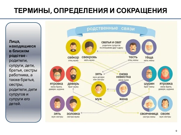 ТЕРМИНЫ, ОПРЕДЕЛЕНИЯ И СОКРАЩЕНИЯ Лица, находящиеся в близком родстве -