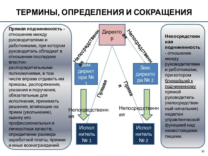 ТЕРМИНЫ, ОПРЕДЕЛЕНИЯ И СОКРАЩЕНИЯ Непосредственная подчиненность - отношение между руководителями