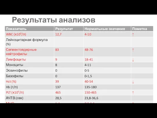 Результаты анализов