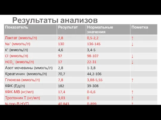 Результаты анализов