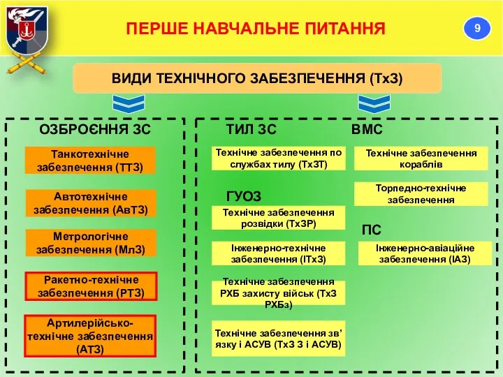 ОЗБРОЄННЯ ЗС ВИДИ ТЕХНІЧНОГО ЗАБЕЗПЕЧЕННЯ (ТхЗ) Ракетно-технічне забезпечення (РТЗ) Артилерійсько-технічне