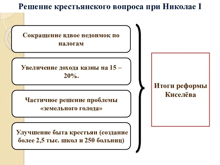 Решение крестьянского вопроса при Николае I Сокращение вдвое недоимок по