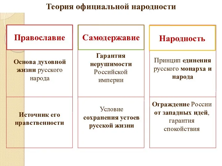 Теория официальной народности Источник его нравственности Основа духовной жизни русского