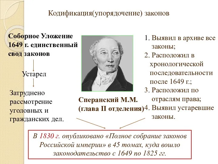 Кодификация(упорядочение) законов Сперанский М.М. (глава II отделения) Соборное Уложение 1649