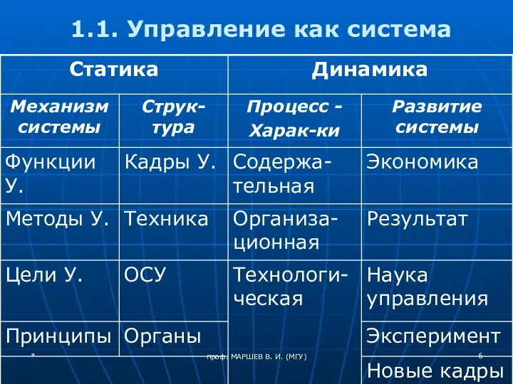 проф. МАРШЕВ В. И. (МГУ) 1.1. Управление как система *