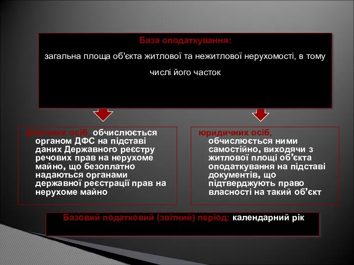 фізичних осіб, обчислюється органом ДФС на підставі даних Державного реєстру