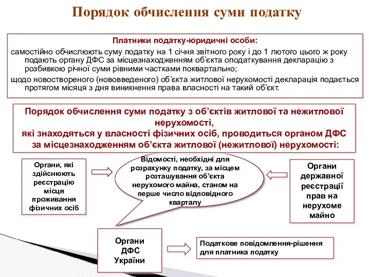 Органи ДФС України Порядок обчислення суми податку з об’єктів житлової