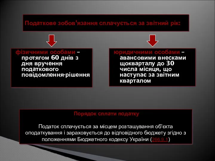 фізичними особами – протягом 60 днів з дня вручення податкового