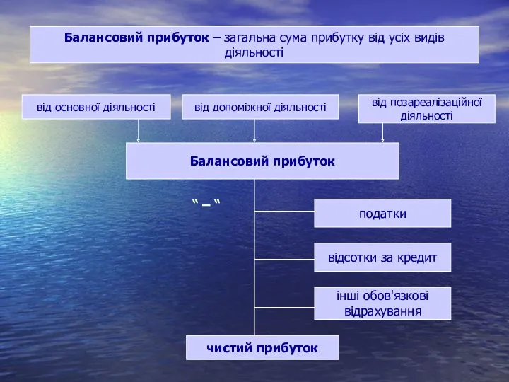 Балансовий прибуток – загальна сума прибутку від усіх видів діяльності