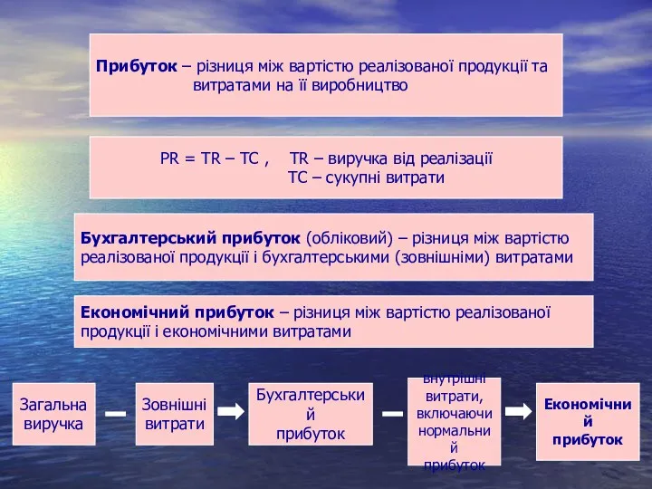 Прибуток – різниця між вартістю реалізованої продукції та витратами на