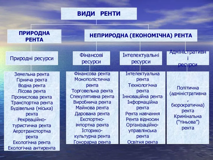 ВИДИ РЕНТИ ПРИРОДНА РЕНТА НЕПРИРОДНА (ЕКОНОМІЧНА) РЕНТА Природні ресурси Фінансові