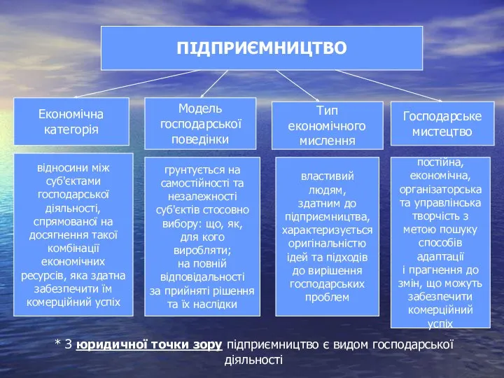 ПІДПРИЄМНИЦТВО Економічна категорія Модель господарської поведінки Тип економічного мислення Господарське