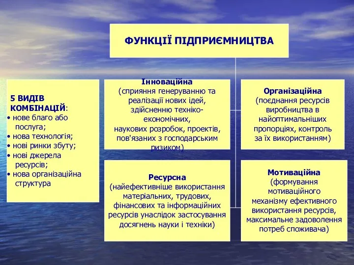 ФУНКЦІЇ ПІДПРИЄМНИЦТВА 5 ВИДІВ КОМБІНАЦІЙ: нове благо або послуга; нова