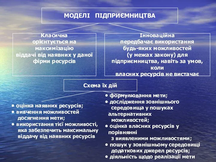 М МОДЕЛІ ПІДПРИЄМНИЦТВА Класична орієнтується на максимізацію віддачі від наявних