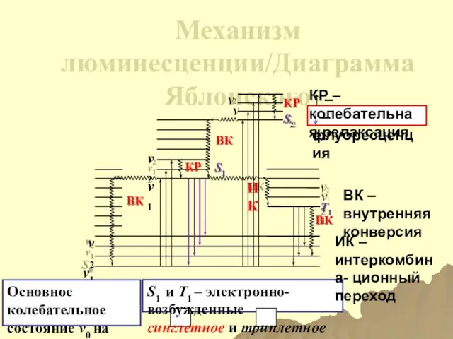 Механизм люминесценции/Диаграмма Яблонского ν2 ν1 S0 КР S2 ВК ИК