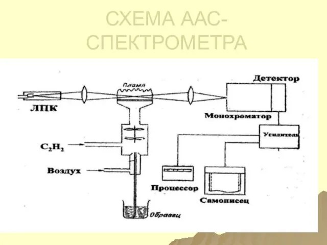 СХЕМА ААС- СПЕКТРОМЕТРА