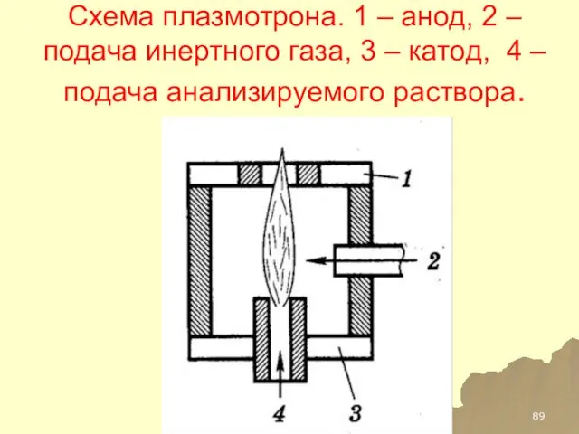 Схема плазмотрона. 1 – анод, 2 – подача инертного газа,