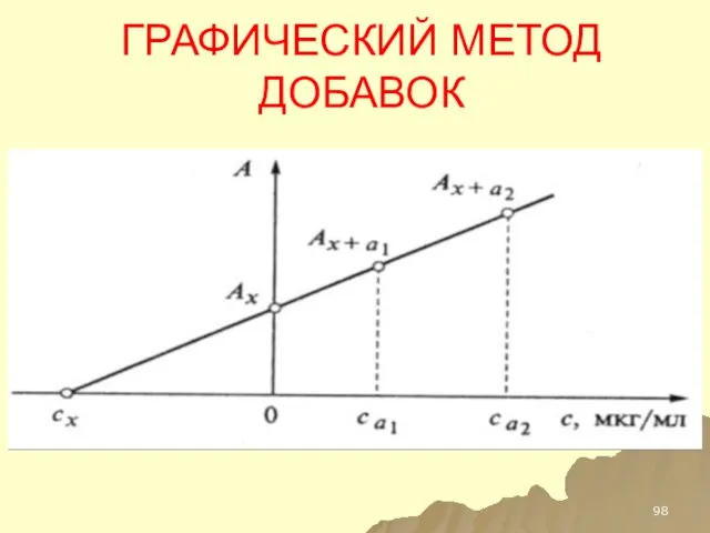 ГРАФИЧЕСКИЙ МЕТОД ДОБАВОК