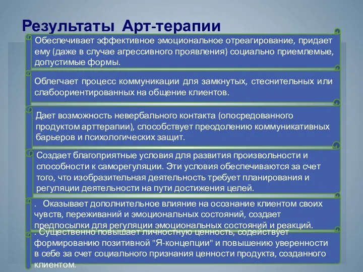 Результаты Арт-терапии Обеспечивает эффективное эмоциональное отреагирование, придает ему (даже в