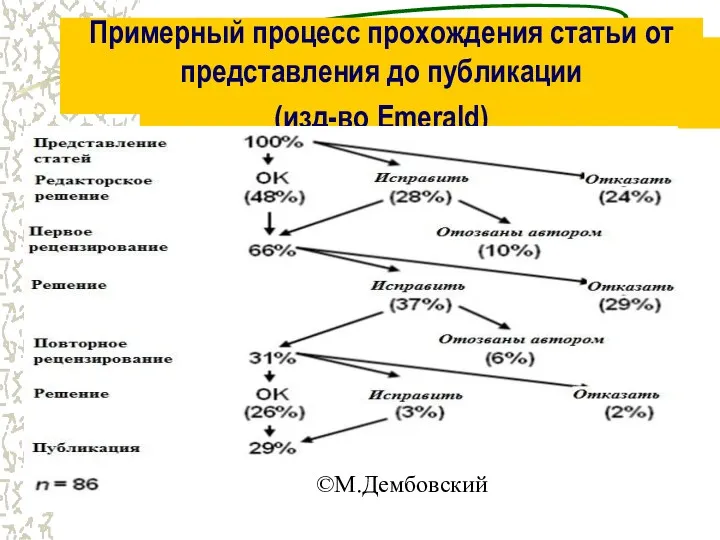 Примерный процесс прохождения статьи от представления до публикации (изд-во Emerald) ©М.Дембовский
