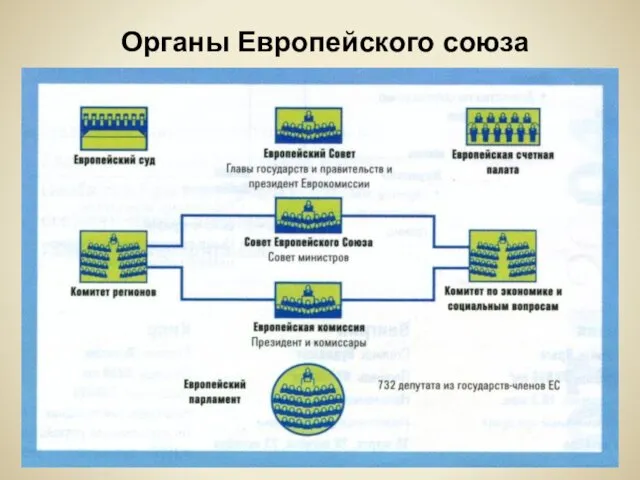 Органы Европейского союза