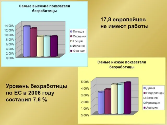 Уровень безработицы по ЕС в 2006 году составил 7,6 % 17,8 европейцев не имеют работы