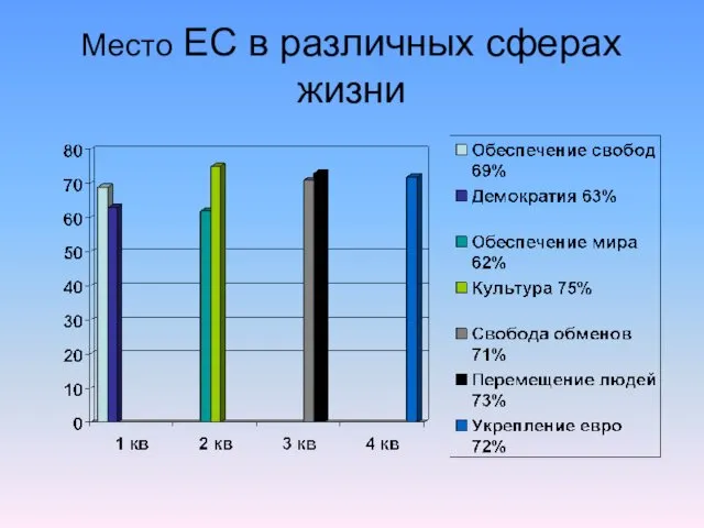 Место ЕС в различных сферах жизни