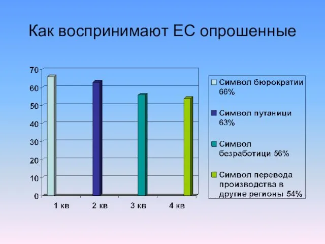 Как воспринимают ЕС опрошенные