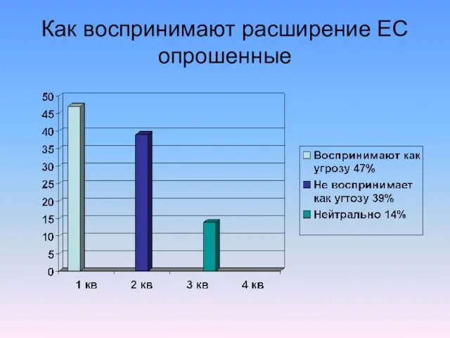 Как воспринимают расширение ЕС опрошенные