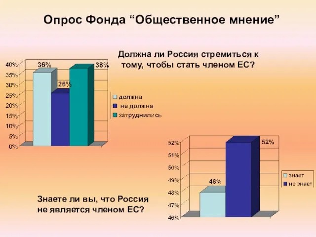 Опрос Фонда “Общественное мнение” Должна ли Россия стремиться к тому,