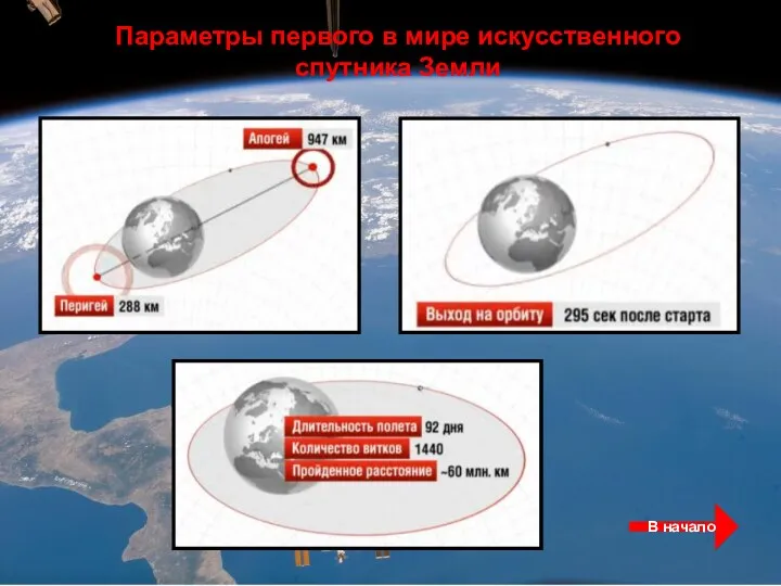 Параметры первого в мире искусственного спутника Земли В начало