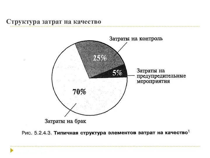 Структура затрат на качество