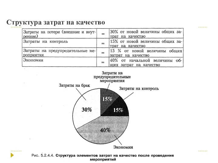 Структура затрат на качество