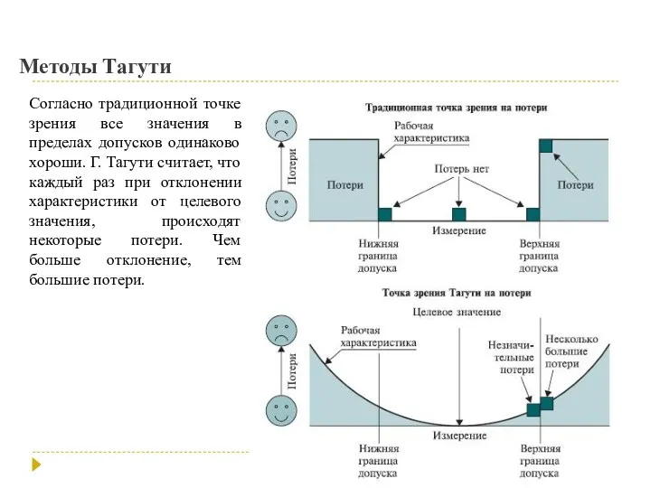 Методы Тагути Согласно традиционной точке зрения все значения в пределах