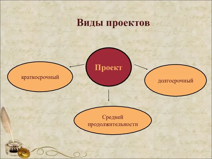 Виды проектов Проект краткосрочный долгосрочный Средней продолжительности